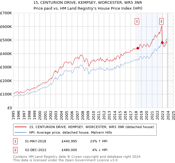 15, CENTURION DRIVE, KEMPSEY, WORCESTER, WR5 3NR: Price paid vs HM Land Registry's House Price Index