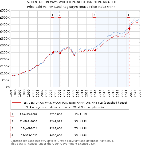 15, CENTURION WAY, WOOTTON, NORTHAMPTON, NN4 6LD: Price paid vs HM Land Registry's House Price Index