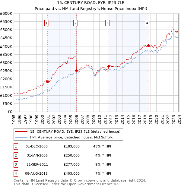 15, CENTURY ROAD, EYE, IP23 7LE: Price paid vs HM Land Registry's House Price Index