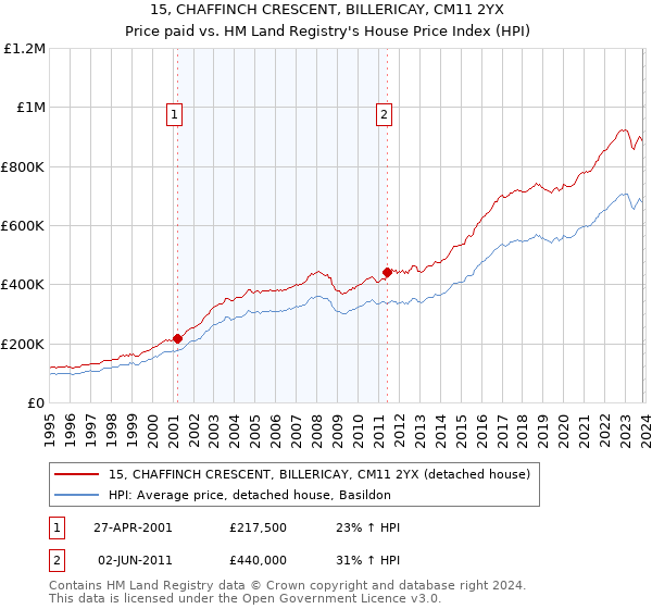 15, CHAFFINCH CRESCENT, BILLERICAY, CM11 2YX: Price paid vs HM Land Registry's House Price Index