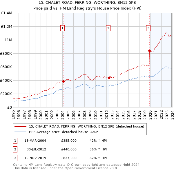 15, CHALET ROAD, FERRING, WORTHING, BN12 5PB: Price paid vs HM Land Registry's House Price Index
