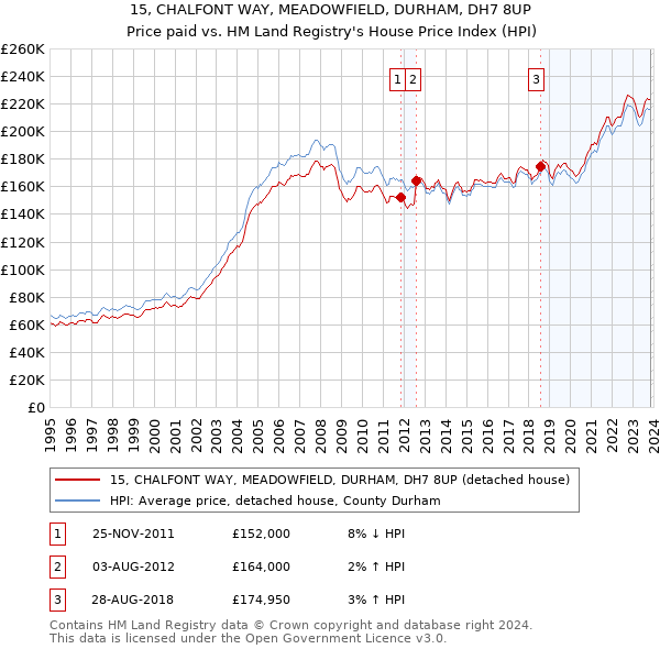 15, CHALFONT WAY, MEADOWFIELD, DURHAM, DH7 8UP: Price paid vs HM Land Registry's House Price Index