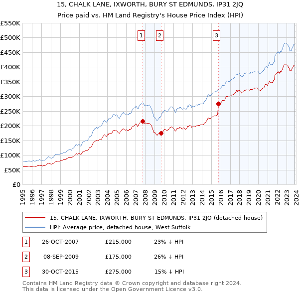 15, CHALK LANE, IXWORTH, BURY ST EDMUNDS, IP31 2JQ: Price paid vs HM Land Registry's House Price Index