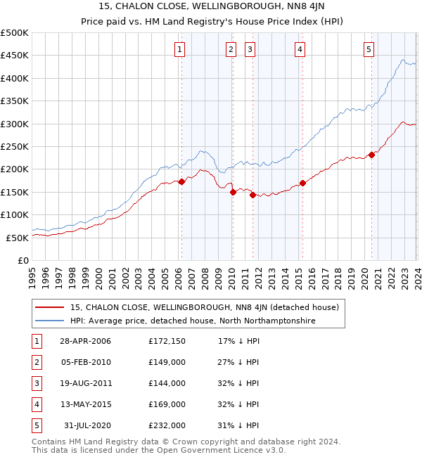 15, CHALON CLOSE, WELLINGBOROUGH, NN8 4JN: Price paid vs HM Land Registry's House Price Index