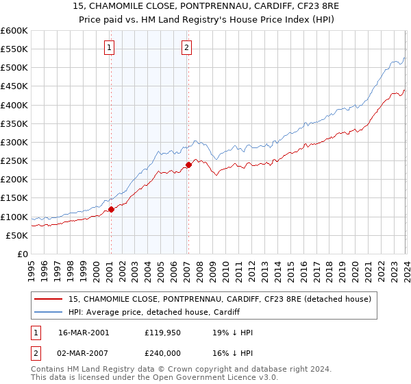 15, CHAMOMILE CLOSE, PONTPRENNAU, CARDIFF, CF23 8RE: Price paid vs HM Land Registry's House Price Index
