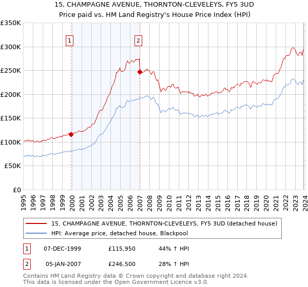 15, CHAMPAGNE AVENUE, THORNTON-CLEVELEYS, FY5 3UD: Price paid vs HM Land Registry's House Price Index