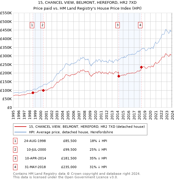 15, CHANCEL VIEW, BELMONT, HEREFORD, HR2 7XD: Price paid vs HM Land Registry's House Price Index