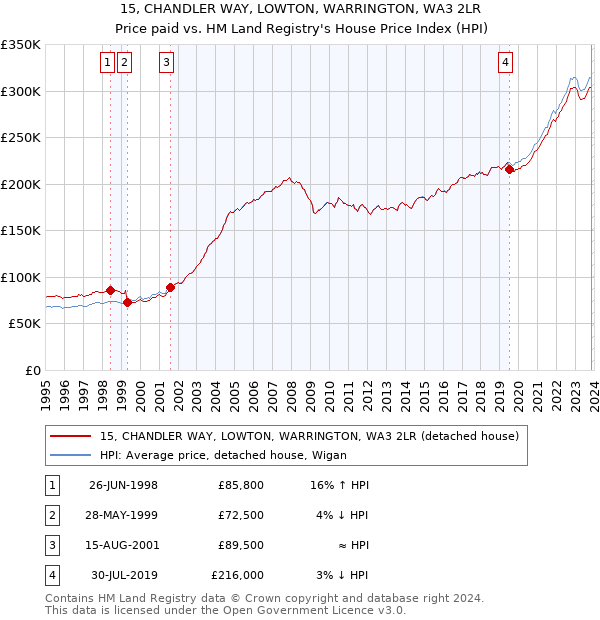 15, CHANDLER WAY, LOWTON, WARRINGTON, WA3 2LR: Price paid vs HM Land Registry's House Price Index