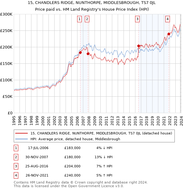 15, CHANDLERS RIDGE, NUNTHORPE, MIDDLESBROUGH, TS7 0JL: Price paid vs HM Land Registry's House Price Index