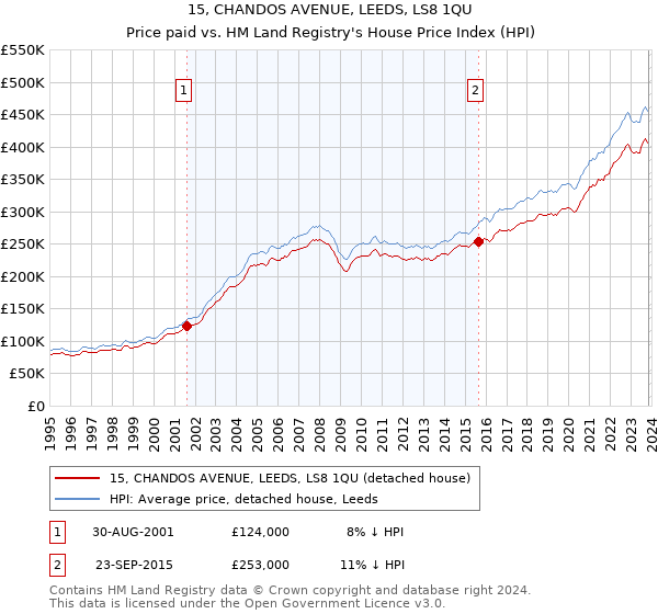 15, CHANDOS AVENUE, LEEDS, LS8 1QU: Price paid vs HM Land Registry's House Price Index