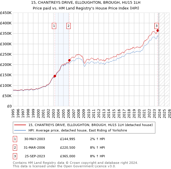 15, CHANTREYS DRIVE, ELLOUGHTON, BROUGH, HU15 1LH: Price paid vs HM Land Registry's House Price Index