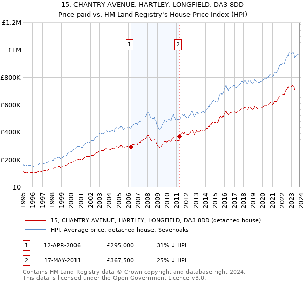 15, CHANTRY AVENUE, HARTLEY, LONGFIELD, DA3 8DD: Price paid vs HM Land Registry's House Price Index