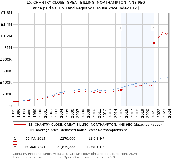 15, CHANTRY CLOSE, GREAT BILLING, NORTHAMPTON, NN3 9EG: Price paid vs HM Land Registry's House Price Index