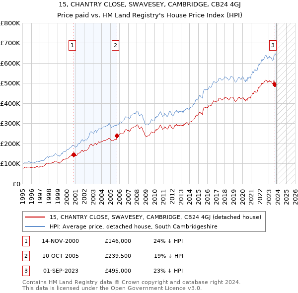 15, CHANTRY CLOSE, SWAVESEY, CAMBRIDGE, CB24 4GJ: Price paid vs HM Land Registry's House Price Index
