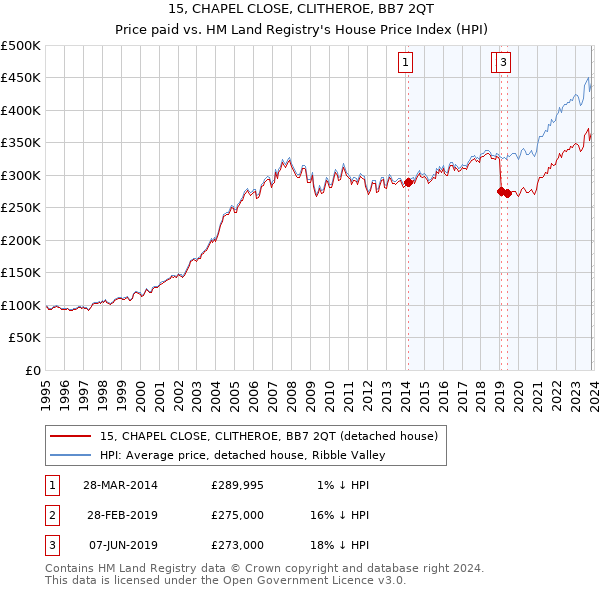 15, CHAPEL CLOSE, CLITHEROE, BB7 2QT: Price paid vs HM Land Registry's House Price Index