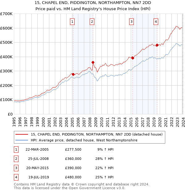 15, CHAPEL END, PIDDINGTON, NORTHAMPTON, NN7 2DD: Price paid vs HM Land Registry's House Price Index