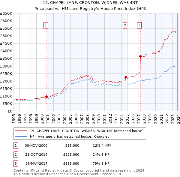 15, CHAPEL LANE, CRONTON, WIDNES, WA8 4NT: Price paid vs HM Land Registry's House Price Index