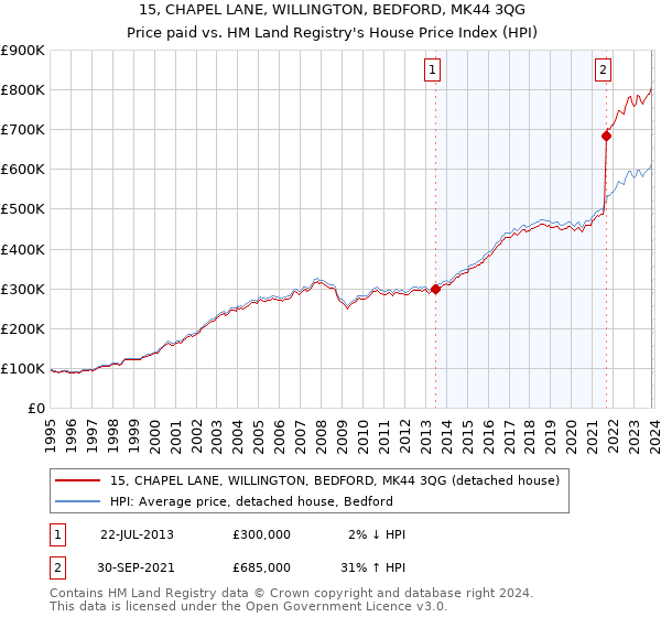 15, CHAPEL LANE, WILLINGTON, BEDFORD, MK44 3QG: Price paid vs HM Land Registry's House Price Index
