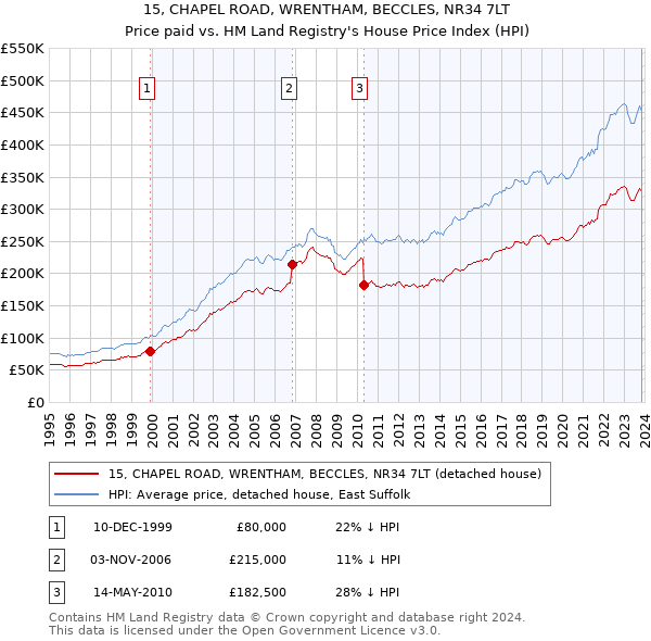 15, CHAPEL ROAD, WRENTHAM, BECCLES, NR34 7LT: Price paid vs HM Land Registry's House Price Index