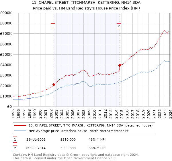 15, CHAPEL STREET, TITCHMARSH, KETTERING, NN14 3DA: Price paid vs HM Land Registry's House Price Index