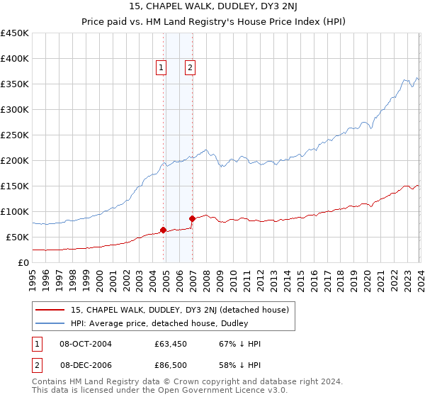 15, CHAPEL WALK, DUDLEY, DY3 2NJ: Price paid vs HM Land Registry's House Price Index