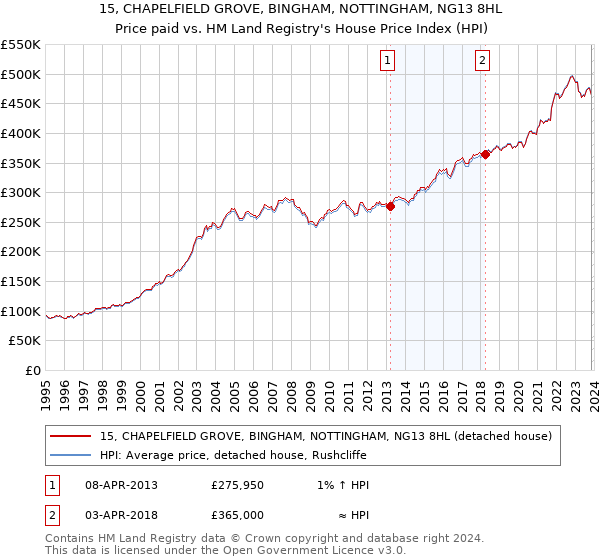 15, CHAPELFIELD GROVE, BINGHAM, NOTTINGHAM, NG13 8HL: Price paid vs HM Land Registry's House Price Index