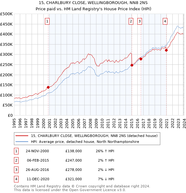 15, CHARLBURY CLOSE, WELLINGBOROUGH, NN8 2NS: Price paid vs HM Land Registry's House Price Index