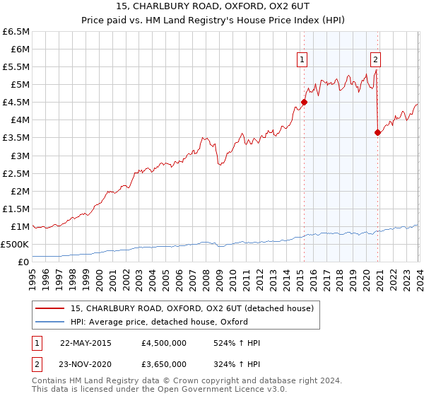 15, CHARLBURY ROAD, OXFORD, OX2 6UT: Price paid vs HM Land Registry's House Price Index