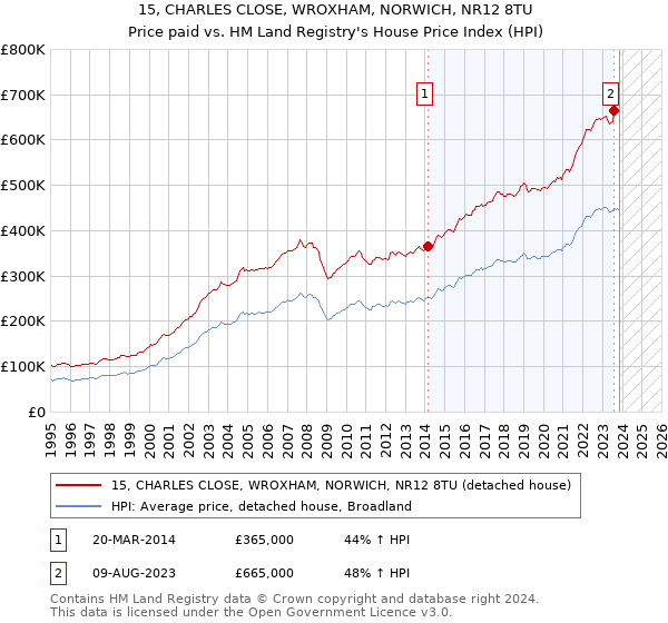 15, CHARLES CLOSE, WROXHAM, NORWICH, NR12 8TU: Price paid vs HM Land Registry's House Price Index