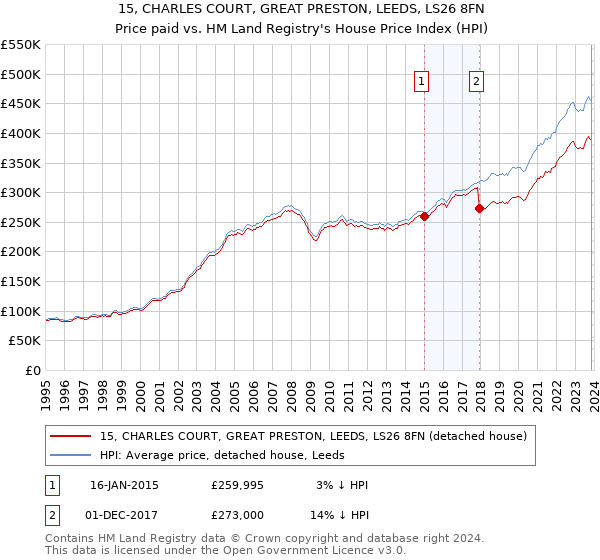 15, CHARLES COURT, GREAT PRESTON, LEEDS, LS26 8FN: Price paid vs HM Land Registry's House Price Index