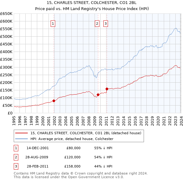 15, CHARLES STREET, COLCHESTER, CO1 2BL: Price paid vs HM Land Registry's House Price Index
