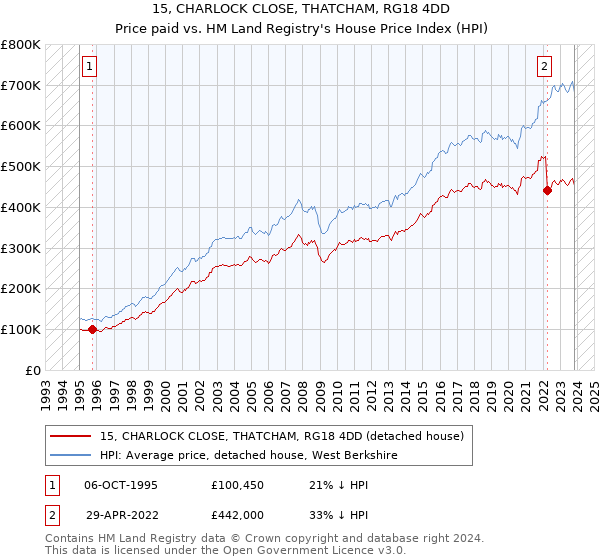 15, CHARLOCK CLOSE, THATCHAM, RG18 4DD: Price paid vs HM Land Registry's House Price Index