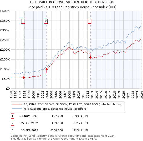 15, CHARLTON GROVE, SILSDEN, KEIGHLEY, BD20 0QG: Price paid vs HM Land Registry's House Price Index