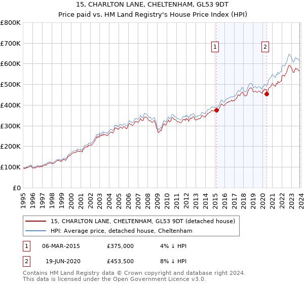 15, CHARLTON LANE, CHELTENHAM, GL53 9DT: Price paid vs HM Land Registry's House Price Index