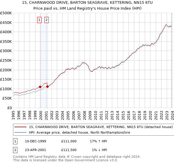 15, CHARNWOOD DRIVE, BARTON SEAGRAVE, KETTERING, NN15 6TU: Price paid vs HM Land Registry's House Price Index