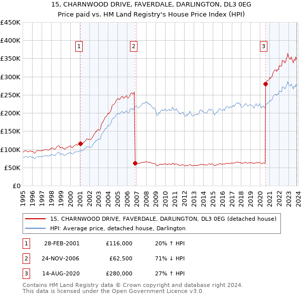 15, CHARNWOOD DRIVE, FAVERDALE, DARLINGTON, DL3 0EG: Price paid vs HM Land Registry's House Price Index