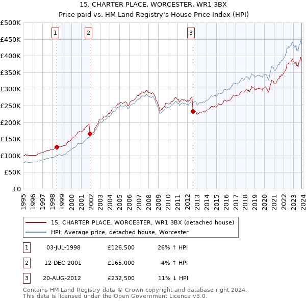 15, CHARTER PLACE, WORCESTER, WR1 3BX: Price paid vs HM Land Registry's House Price Index