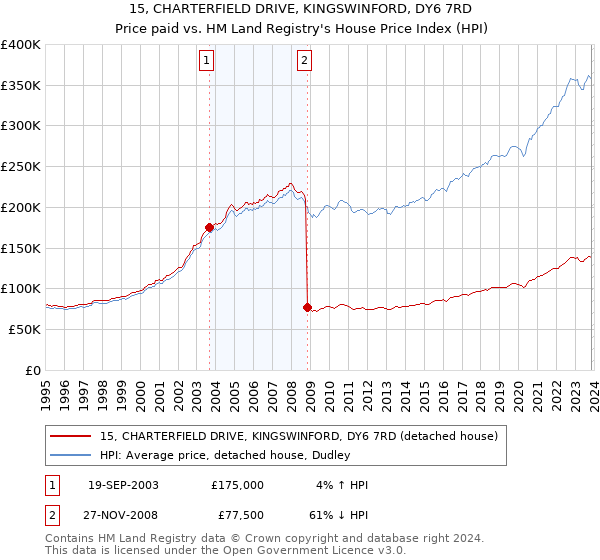 15, CHARTERFIELD DRIVE, KINGSWINFORD, DY6 7RD: Price paid vs HM Land Registry's House Price Index