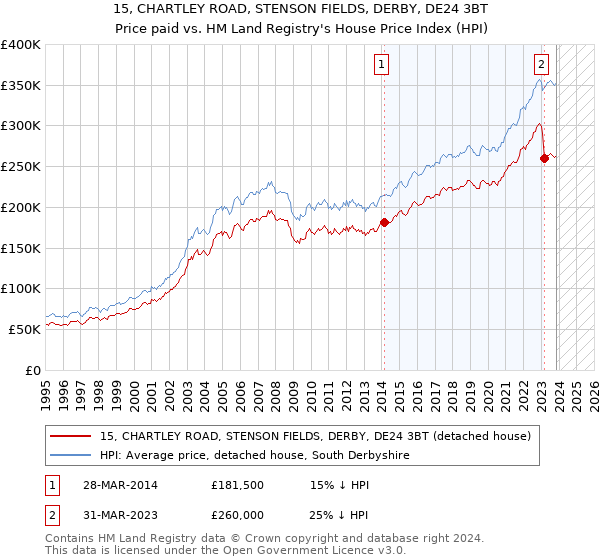 15, CHARTLEY ROAD, STENSON FIELDS, DERBY, DE24 3BT: Price paid vs HM Land Registry's House Price Index