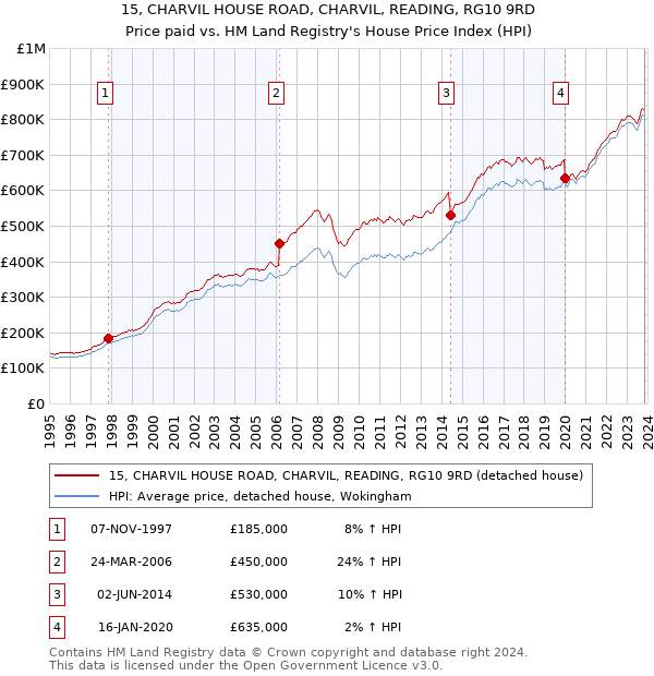 15, CHARVIL HOUSE ROAD, CHARVIL, READING, RG10 9RD: Price paid vs HM Land Registry's House Price Index