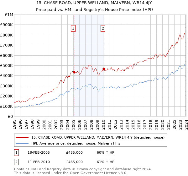 15, CHASE ROAD, UPPER WELLAND, MALVERN, WR14 4JY: Price paid vs HM Land Registry's House Price Index