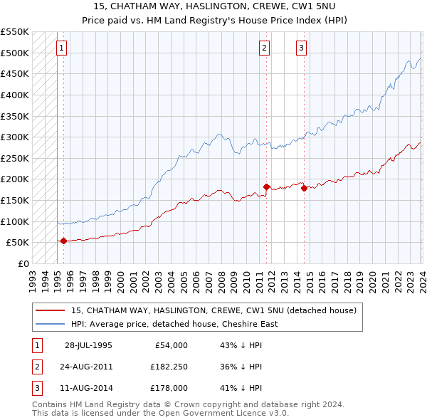 15, CHATHAM WAY, HASLINGTON, CREWE, CW1 5NU: Price paid vs HM Land Registry's House Price Index