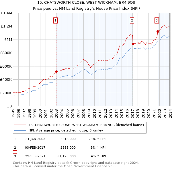 15, CHATSWORTH CLOSE, WEST WICKHAM, BR4 9QS: Price paid vs HM Land Registry's House Price Index