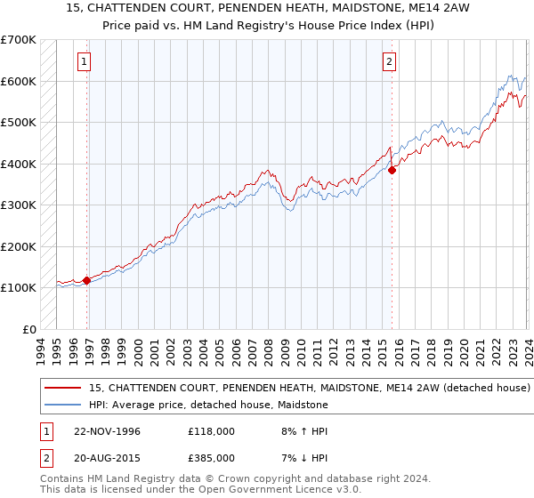 15, CHATTENDEN COURT, PENENDEN HEATH, MAIDSTONE, ME14 2AW: Price paid vs HM Land Registry's House Price Index