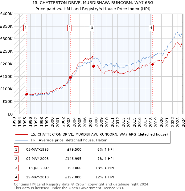 15, CHATTERTON DRIVE, MURDISHAW, RUNCORN, WA7 6RG: Price paid vs HM Land Registry's House Price Index