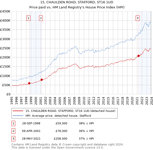 15, CHAULDEN ROAD, STAFFORD, ST16 1UD: Price paid vs HM Land Registry's House Price Index