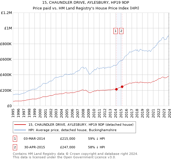 15, CHAUNDLER DRIVE, AYLESBURY, HP19 9DP: Price paid vs HM Land Registry's House Price Index
