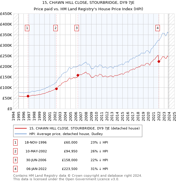 15, CHAWN HILL CLOSE, STOURBRIDGE, DY9 7JE: Price paid vs HM Land Registry's House Price Index