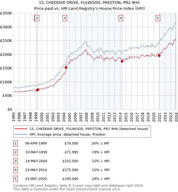 15, CHEDDAR DRIVE, FULWOOD, PRESTON, PR2 9HA: Price paid vs HM Land Registry's House Price Index