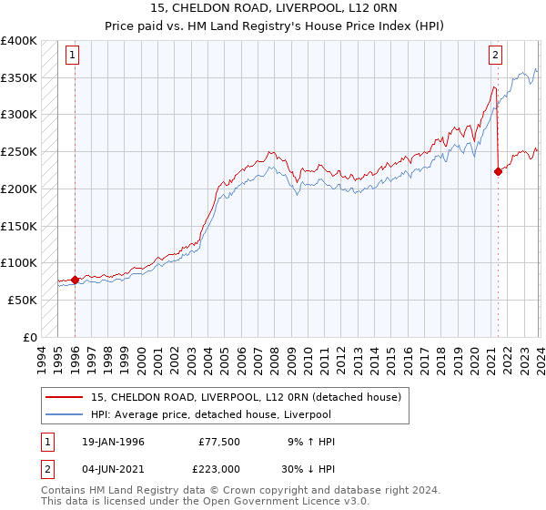 15, CHELDON ROAD, LIVERPOOL, L12 0RN: Price paid vs HM Land Registry's House Price Index